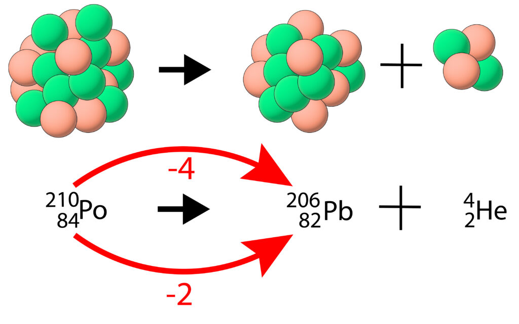 How to write alpha decay equations