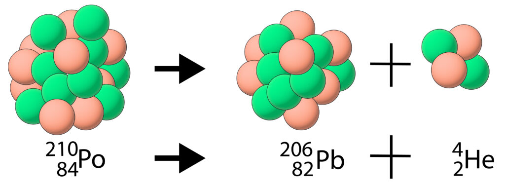 Alpha emission with Polonium 210 undergoing decay to form lead and emit an alpha particle