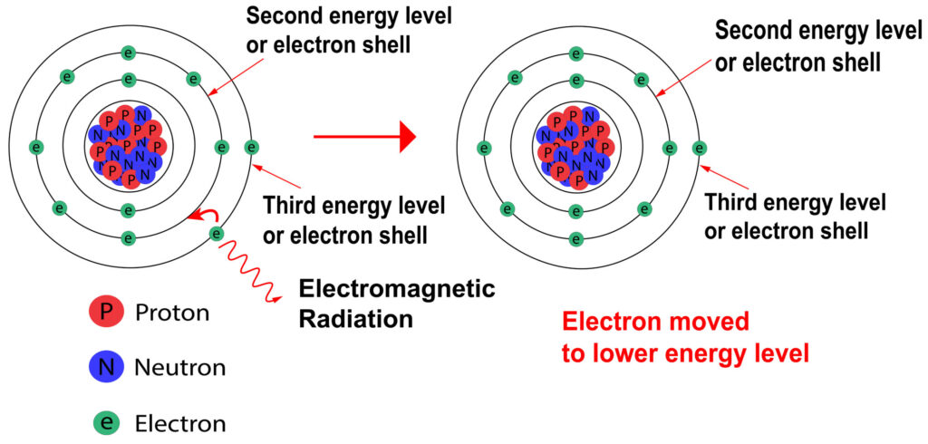 Atom emitting EM radiation as electron moves from higher energy level to lower energy level