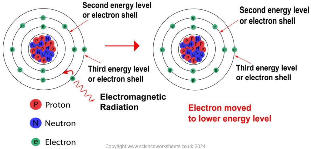 Emit Function AQA GCSE Changes in atoms and EM Waves - Science Worksheets