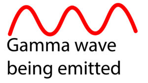 Gamma radiation is an electromagnetic wave