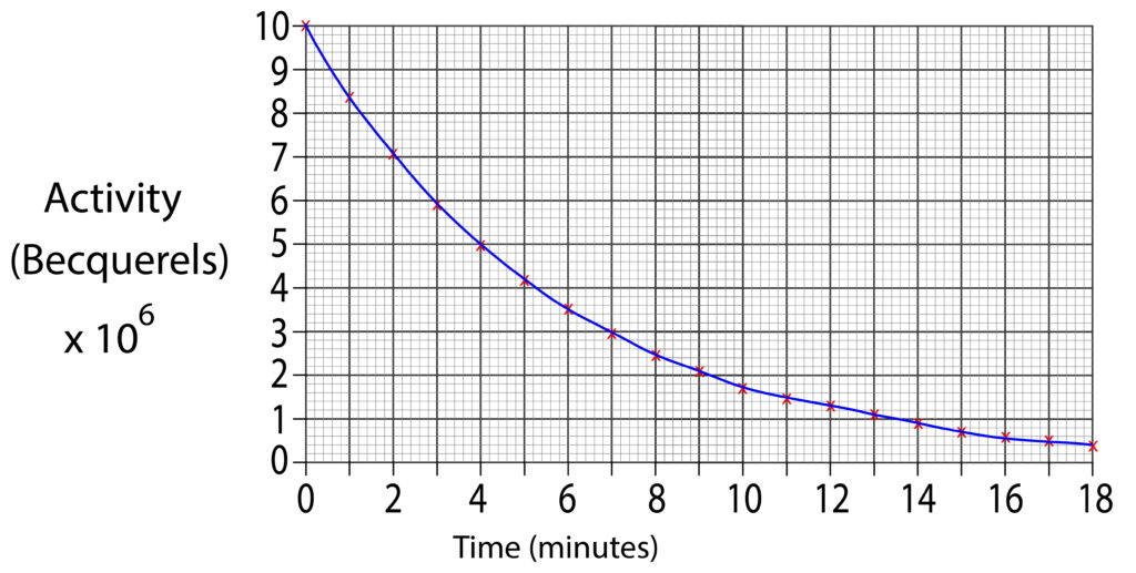 Graph for radioactive decay showing becquerels decreasing over time