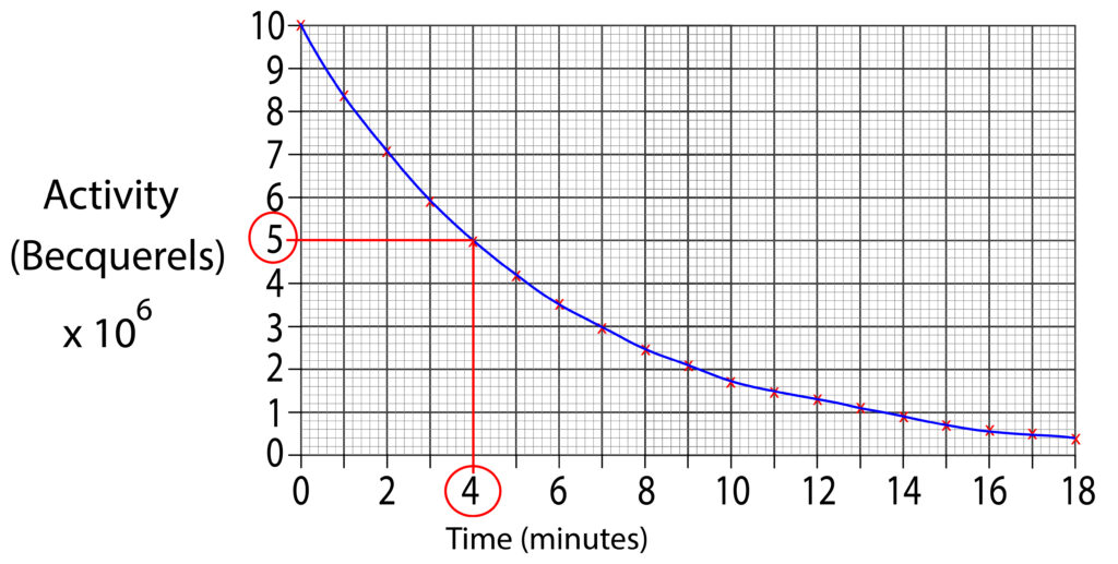 Radioactive decay graph to show the half life of 4 minutes