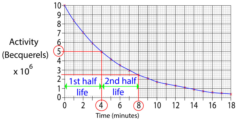 Graph to show 2 half lives for radioactive decay, to prove constant half life