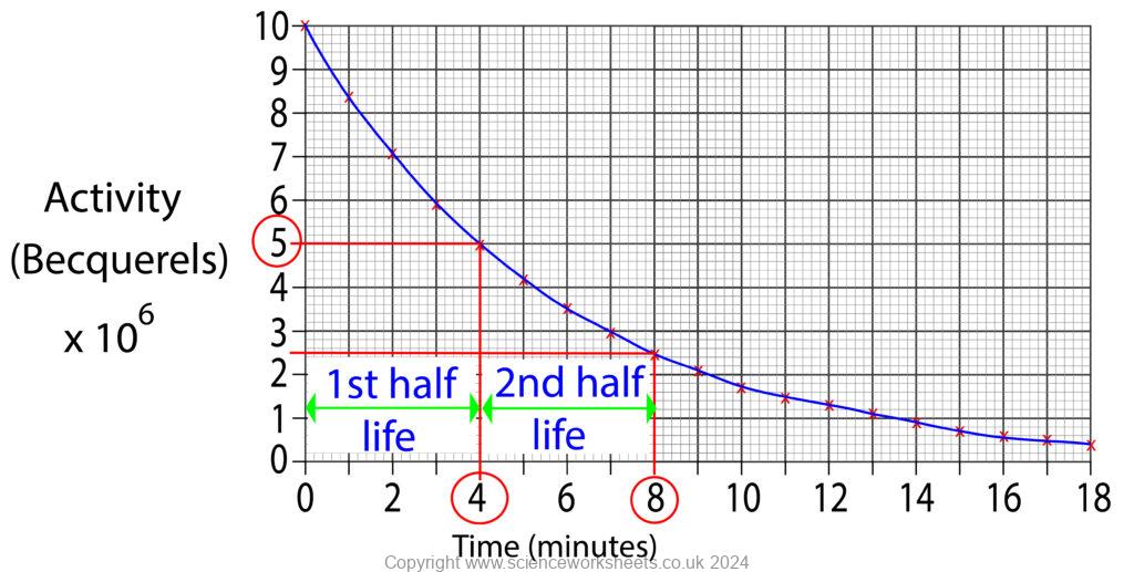 Graph to show 2 half lives for radioactive decay, to prove constant half life