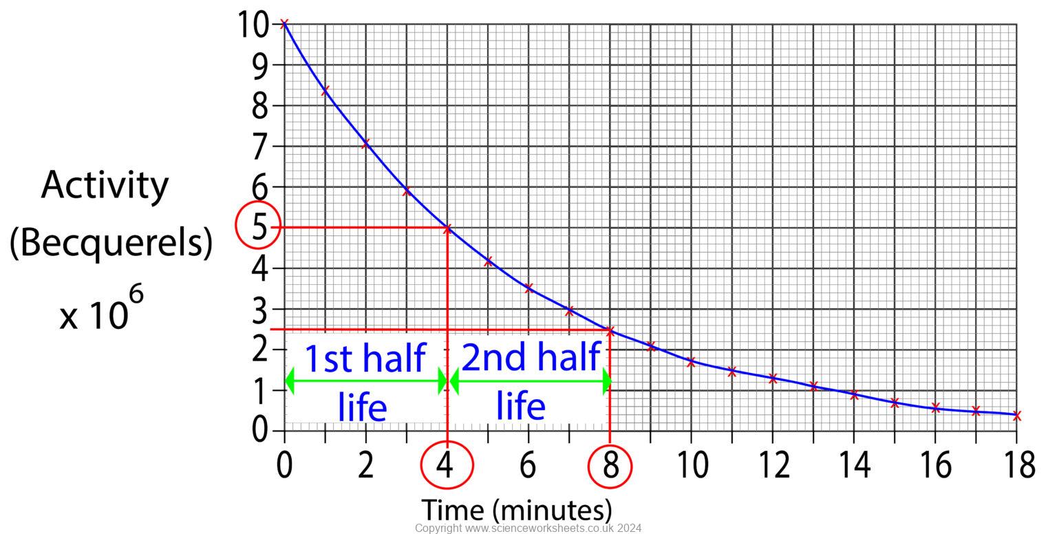 AQA GCSE Half Life - Science Worksheets