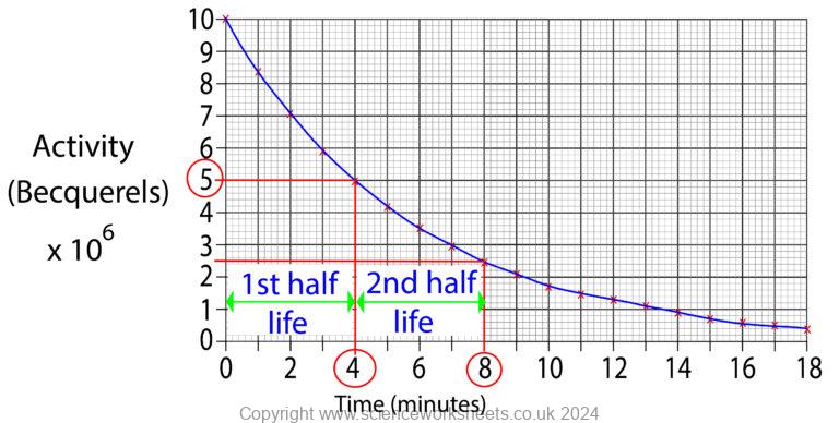 AQA GCSE Half Life - Science Worksheets