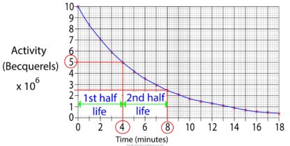 AQA GCSE Half Life - Science Worksheets