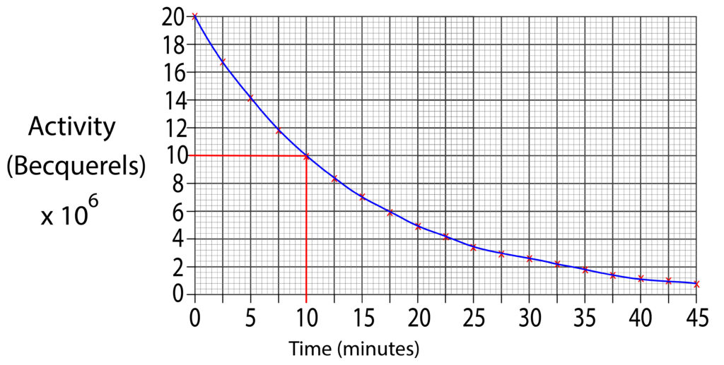 half life calculation on graph