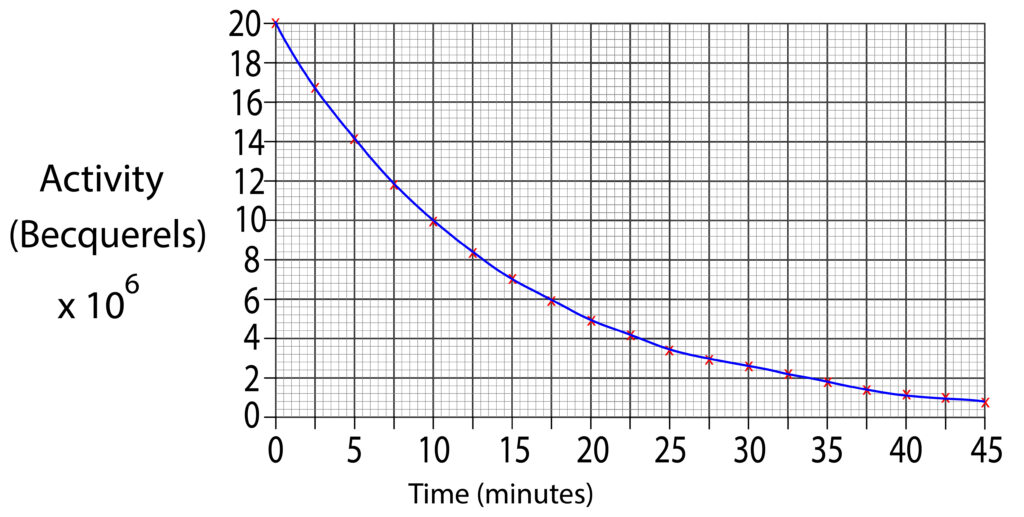 Half life sample question