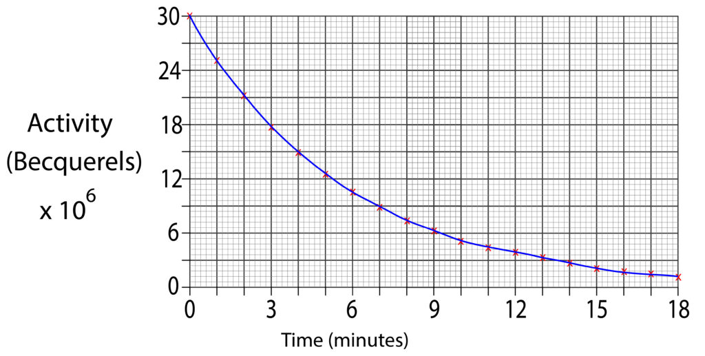 Calculate the half life of a radioactive substance from a graph