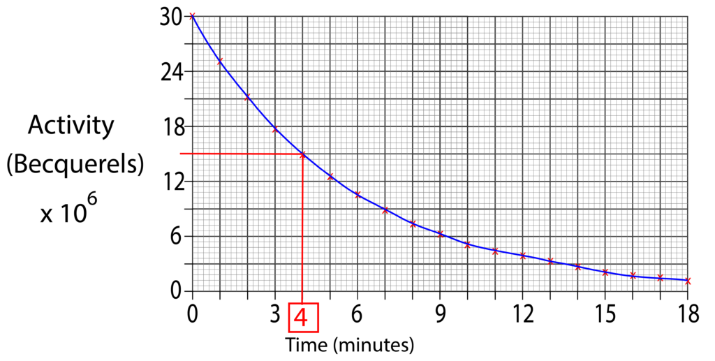 half life graph calculation