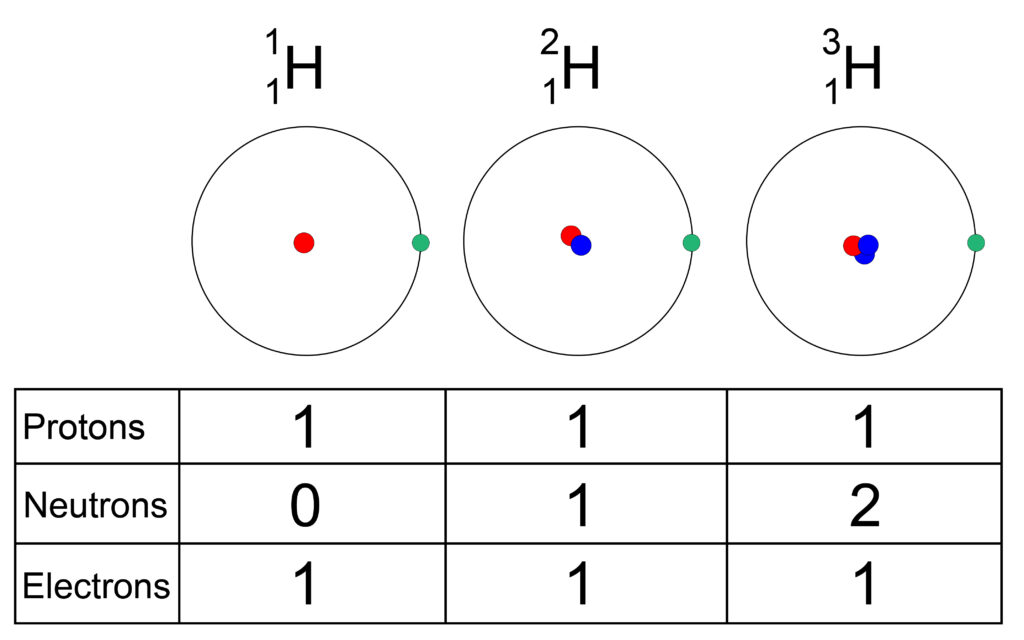 Isotopes of hydrogen