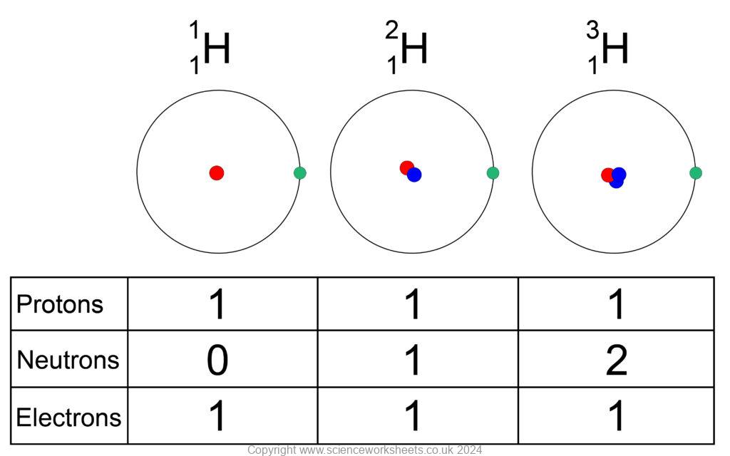 Isotopes of hydrogen