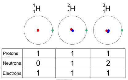AQA GCSE Isotopes - Science Worksheets