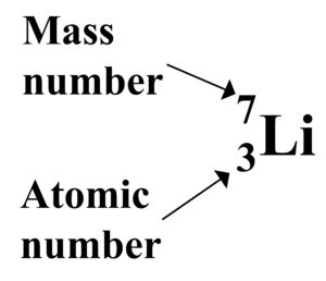 Chemical element symbol showing both the mass number and the atomic number, using lithium as an example