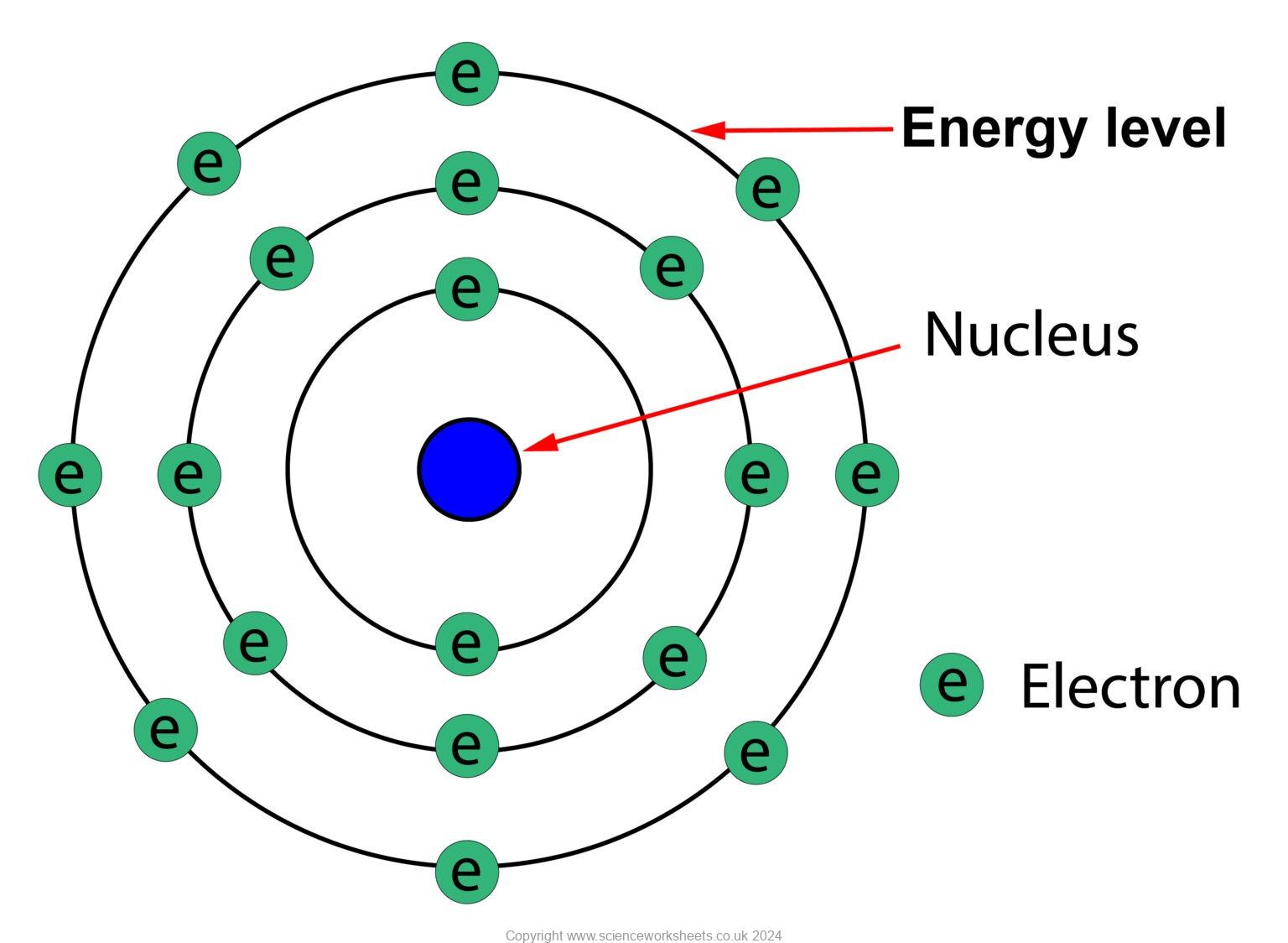 Nucleoli Model AQA GCSE Niels Bohr changing the nuclear model - Science Worksheets