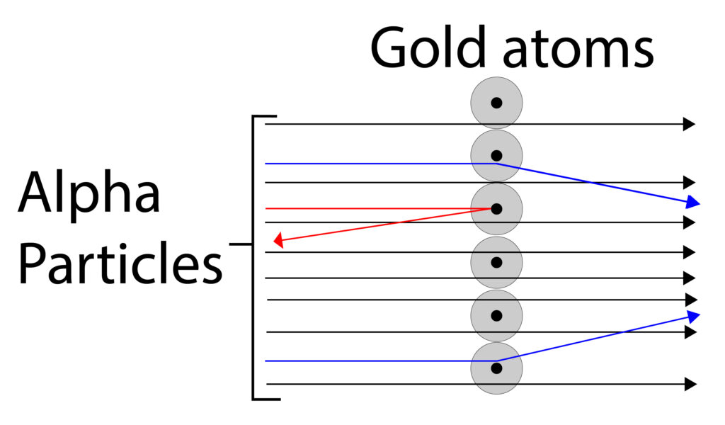 Rutherford experiment showing alpha particles interacting with gold foil