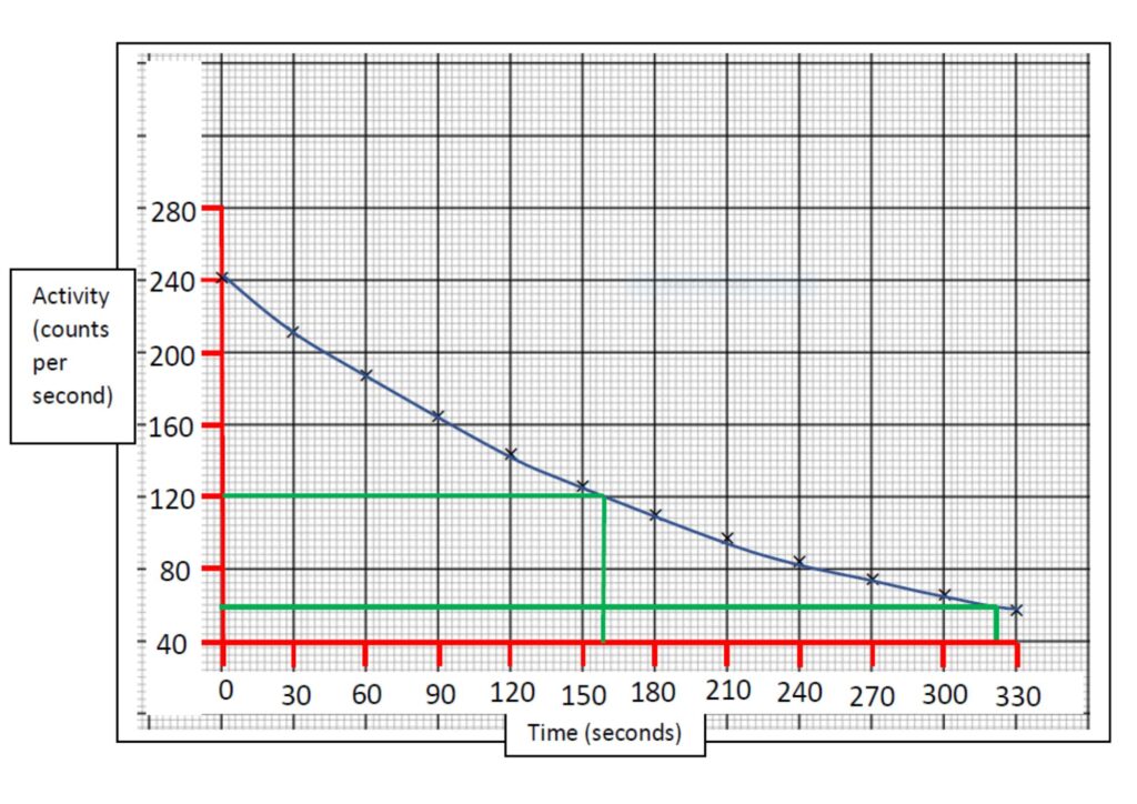 Half life graph