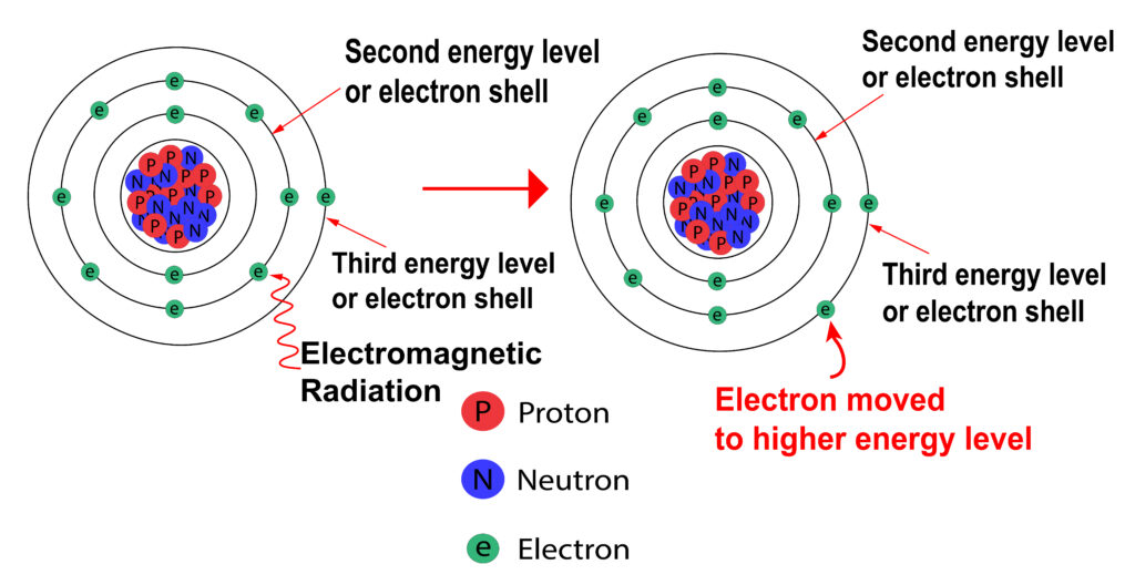 Absorption of EM radiation causing an electron to move from lower energy level to a higher energy level