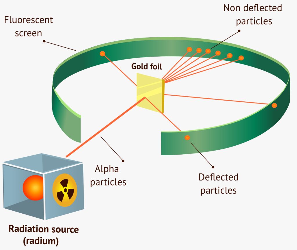 Alpha particle scattering experiment