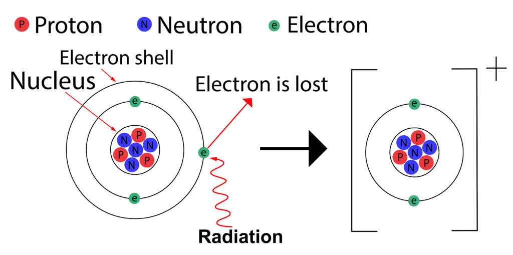 Ionisation of an atom by radiation