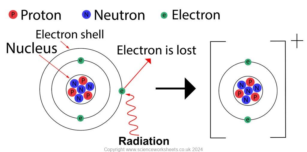 AQA GCSE Ionisation - Science Worksheets
