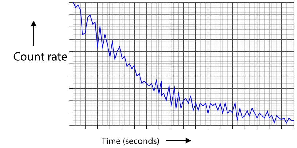 Random nature of decay shown on a decay graph