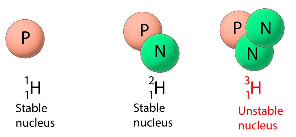 Stable and unstable nuclei, based on the 3 hydrogen isotopes