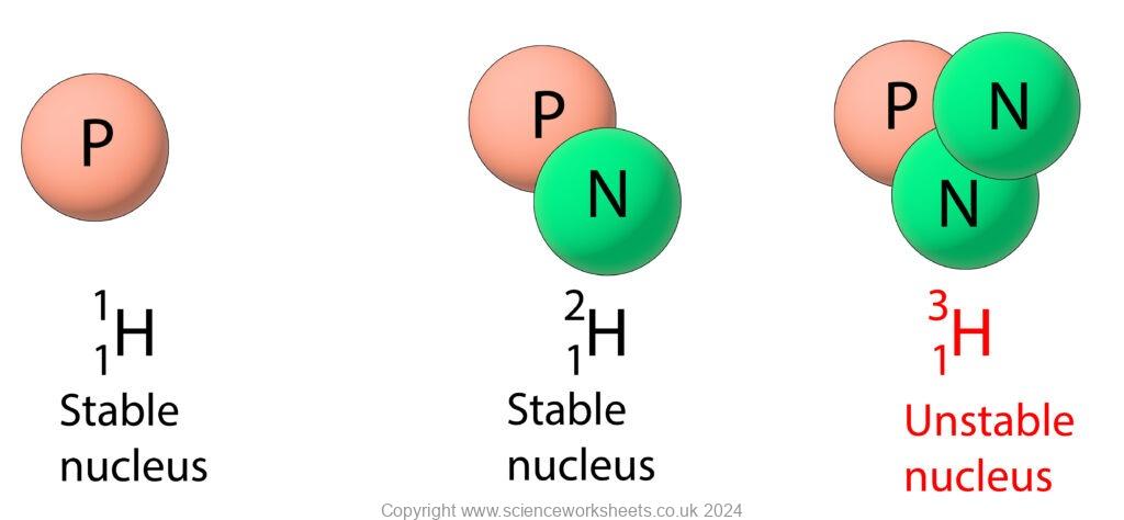 Stable and unstable nuclei, based on the 3 hydrogen isotopes