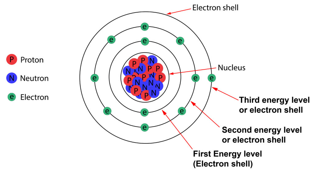 Structure of atom with electrons in energy levels