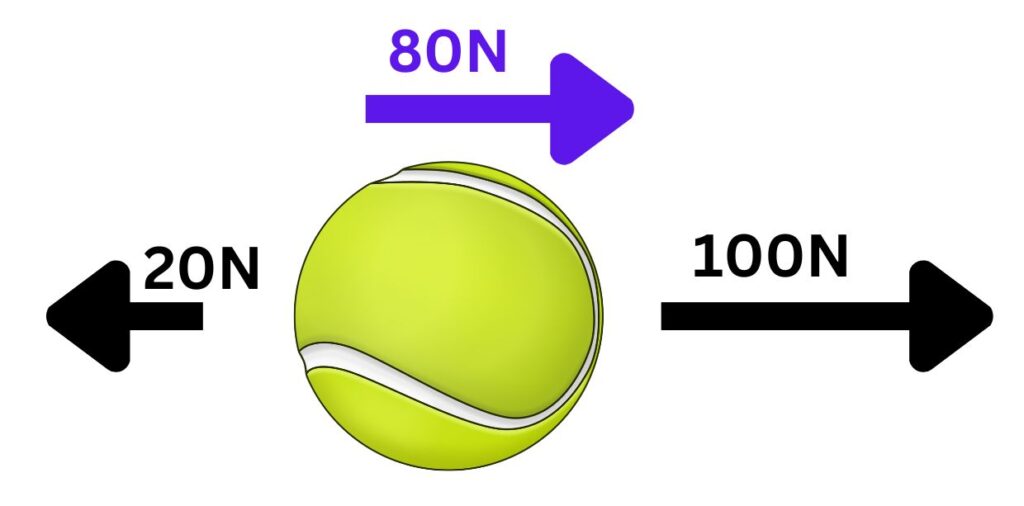 Tennis ball showing a resultant force of 80N