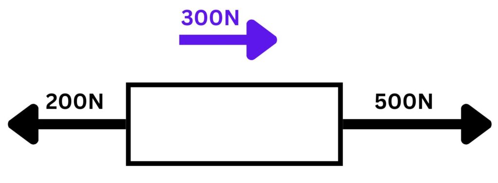 Box diagram to show the resultant forces