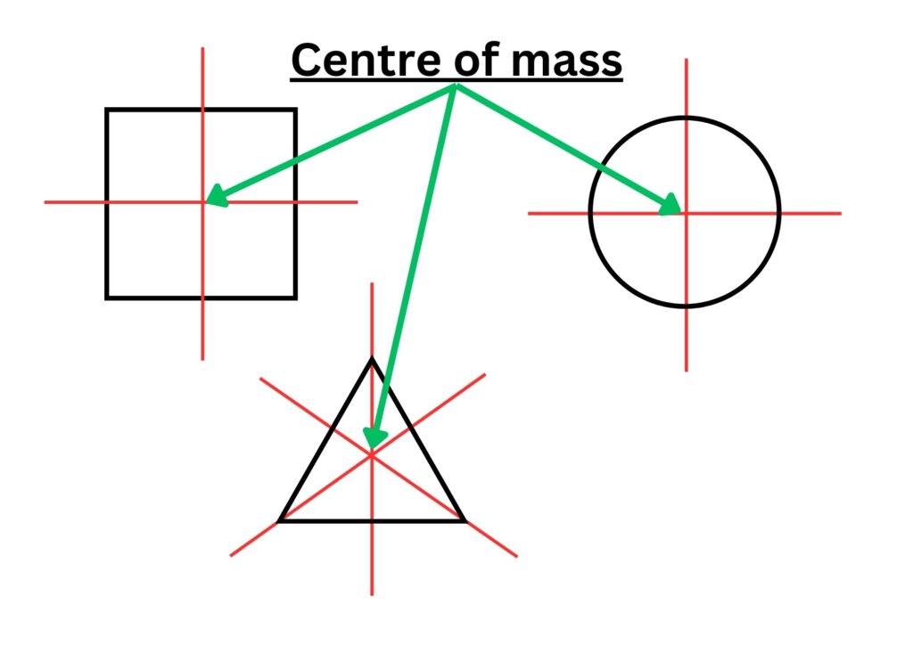 Centre of mass for regular shaped objects, using lines of symmetry. Examples show are square, circle and triangle