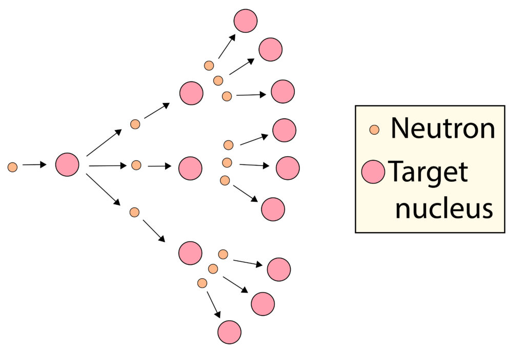 Chain reaction for induced fission