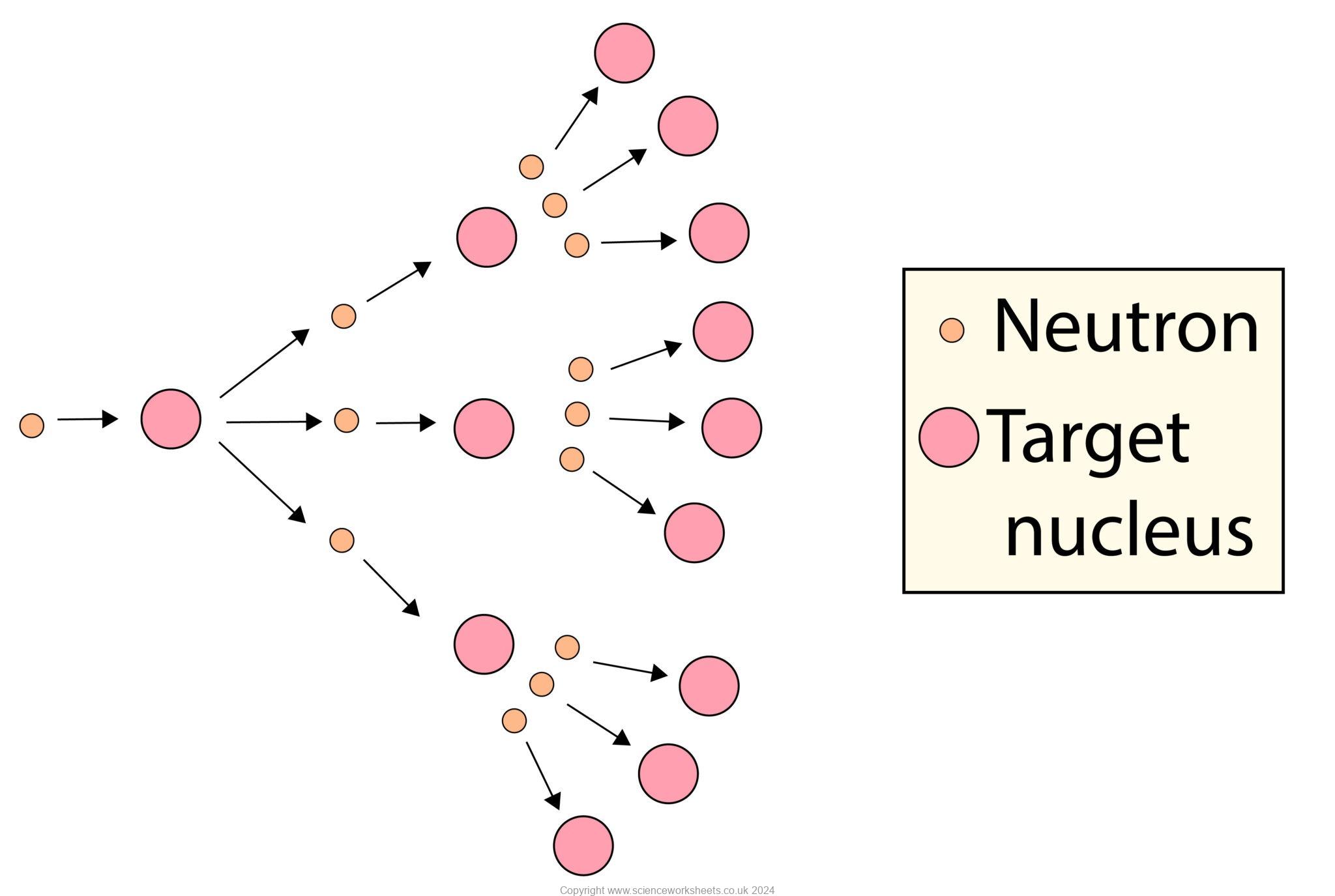 AQA GCSE Drawing and Interpreting nuclear fission diagrams - Science ...