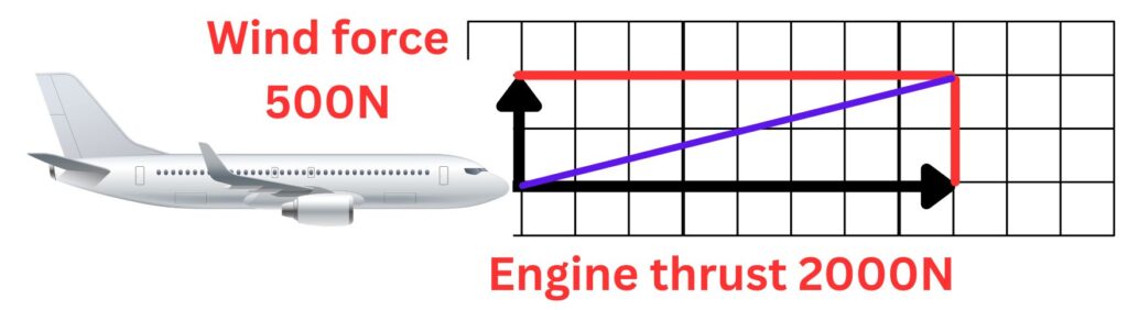 Final stage in parallelogram of forces method