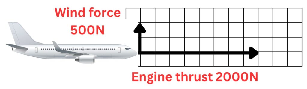 Parallelogram of forces rule using an aeroplane as an example