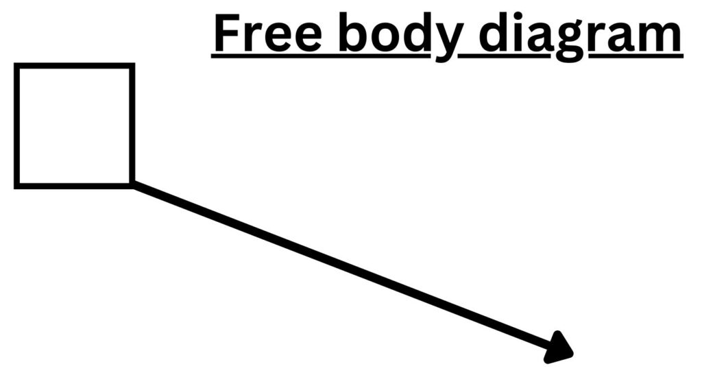 Free body diagram for a diagonal force