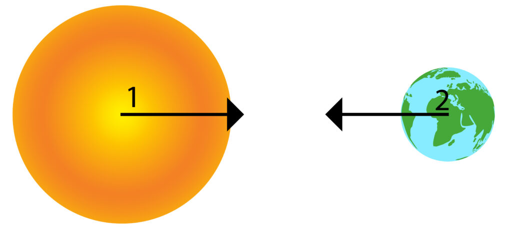 Force diagram with arrows to show gravitational attraction between the Earth and Sun.