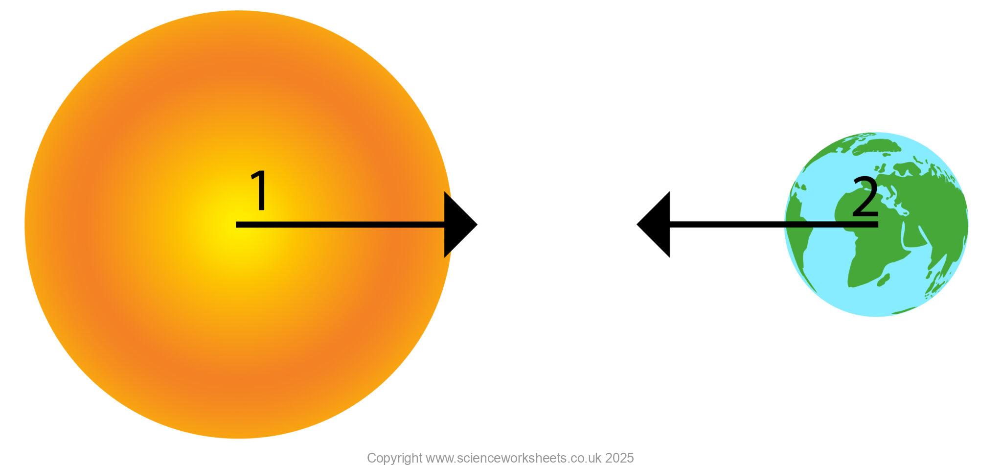 AQA GCSE Contact and Non Contact Forces (Combined Science) - Science ...