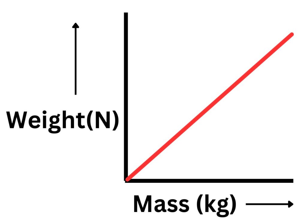 Graph of mass against weight showing a directly proportional relationship