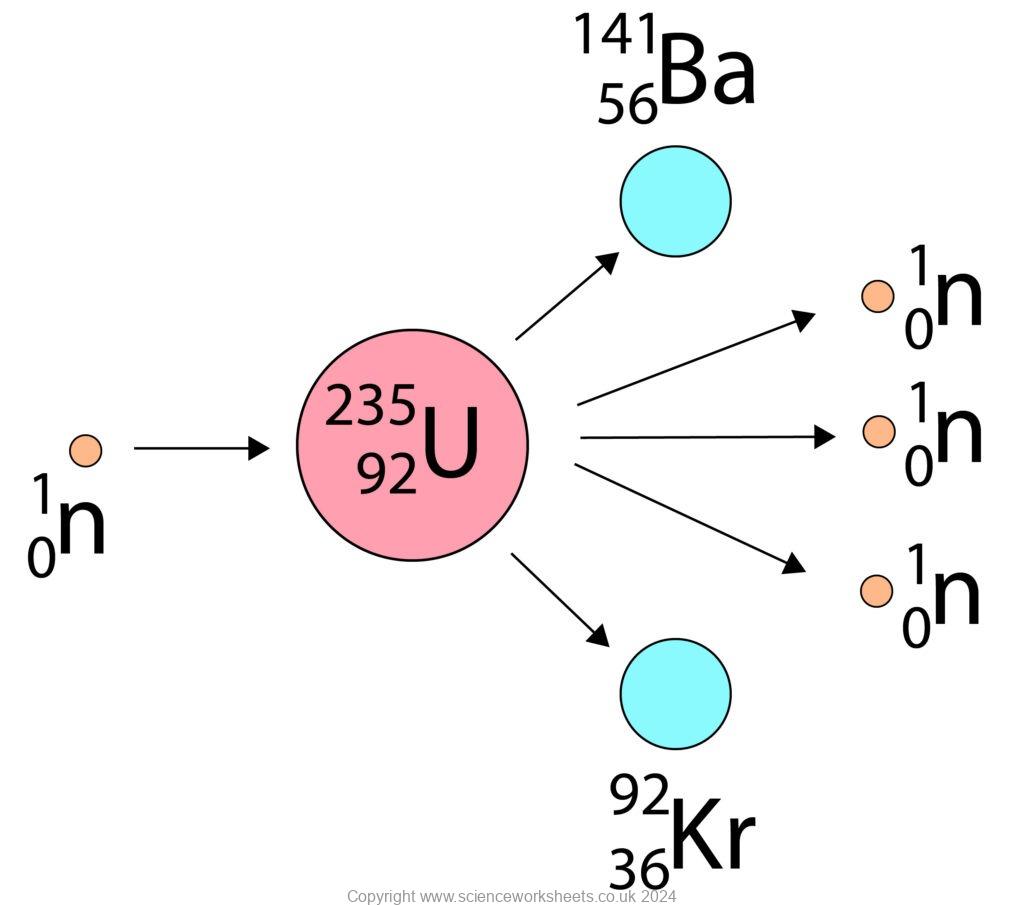 Fision Graph AQA GCSE Drawing and Interpreting nuclear fission diagrams - Science ...
