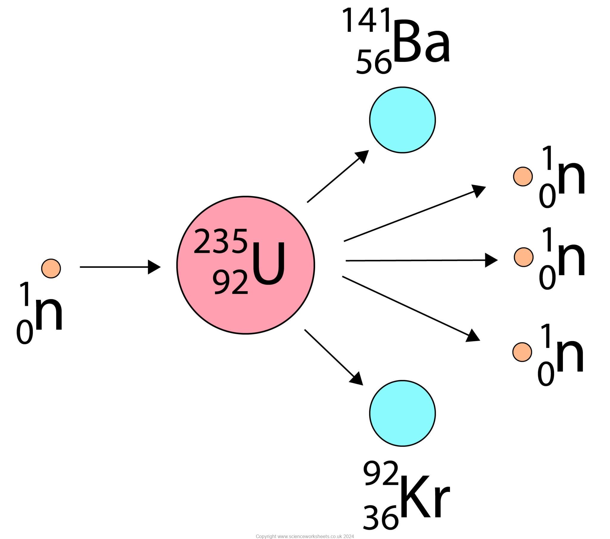AQA GCSE Drawing and Interpreting nuclear fission diagrams - Science ...