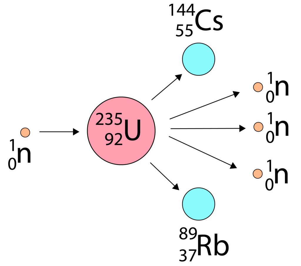 Nuclear fission diagram