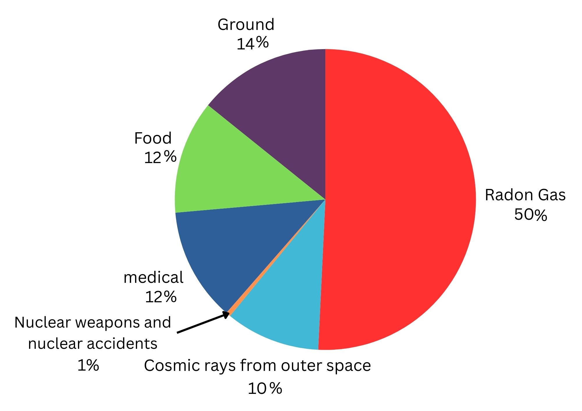 Pie chart showing sources of background radiation