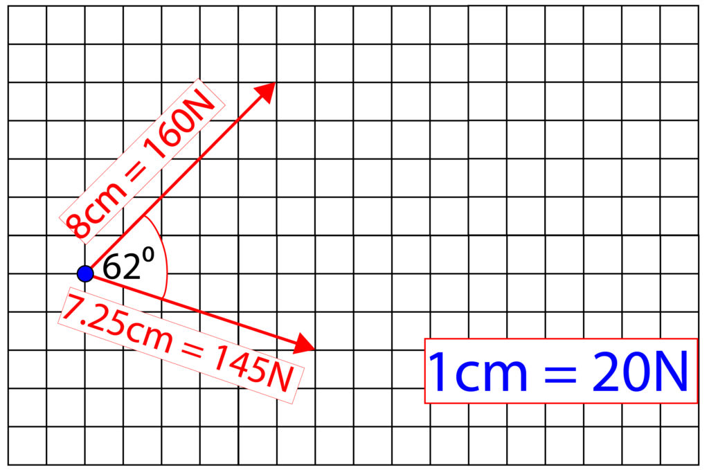 Parallelogram of forces sample question