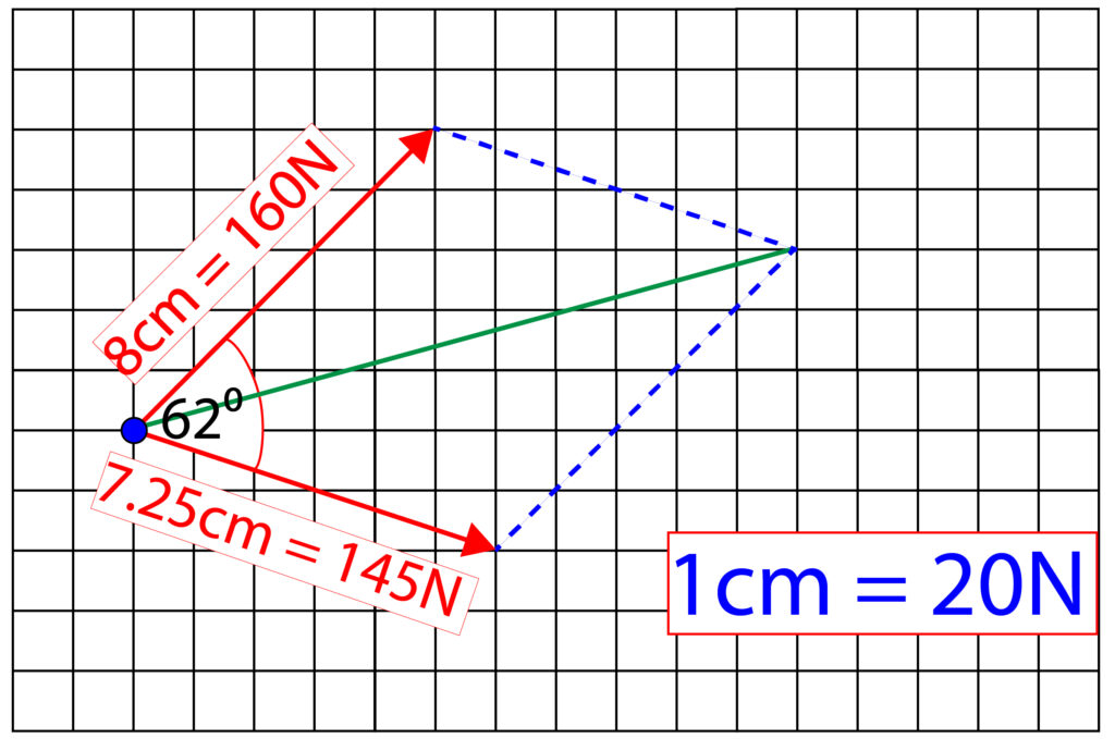 Parallelogram of forces diagram fully complete