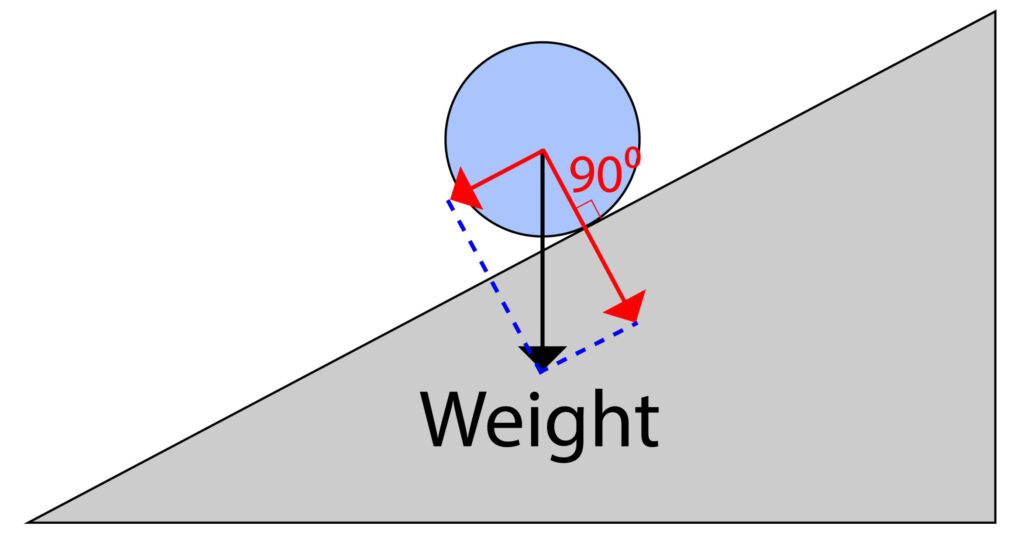 Resolving forces complete diagram