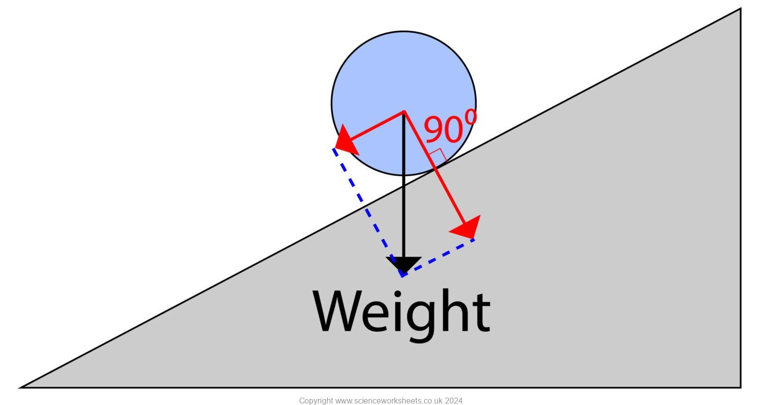 AQA GCSE Resolving Forces - Science Worksheets